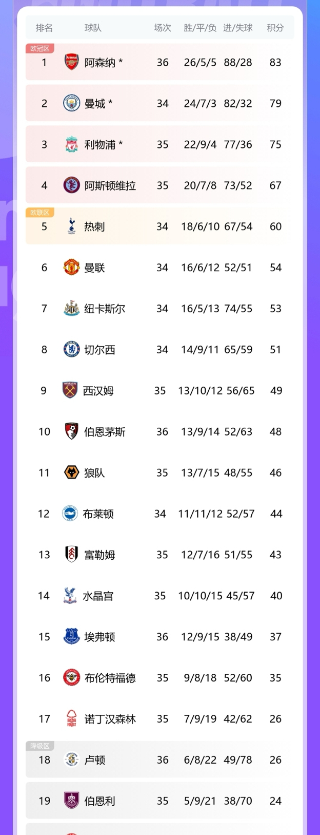 阿森纳主场落败，遭遇连败危机，积分榜逐渐滑落